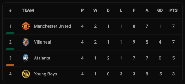 Hasil Matchday 4 dan Klasemen Grup Liga Champions, Rabu (3/11/2021): Bayern dan Juve Lolos Pertama, MU Nyaris Kalah