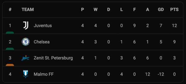 Hasil Matchday 4 dan Klasemen Grup Liga Champions, Rabu (3/11/2021): Bayern dan Juve Lolos Pertama, MU Nyaris Kalah