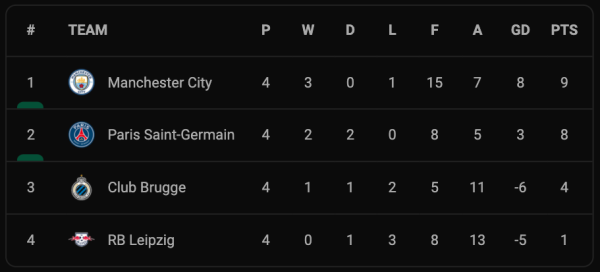 Hasil Matchday 4 dan Klasemen Grup Liga Champions, Kamis (4/11/2021): Pesta Liverpool dan Ajax Tembus 16 Besar