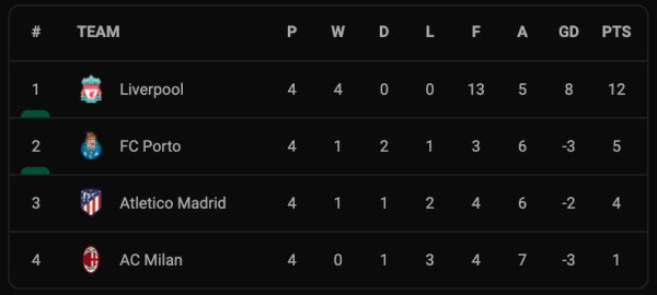 Hasil Matchday 4 dan Klasemen Grup Liga Champions, Kamis (4/11/2021): Pesta Liverpool dan Ajax Tembus 16 Besar