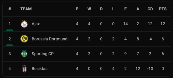 Hasil Matchday 4 dan Klasemen Grup Liga Champions, Kamis (4/11/2021): Pesta Liverpool dan Ajax Tembus 16 Besar