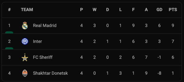 Hasil Matchday 4 dan Klasemen Grup Liga Champions, Kamis (4/11/2021): Pesta Liverpool dan Ajax Tembus 16 Besar