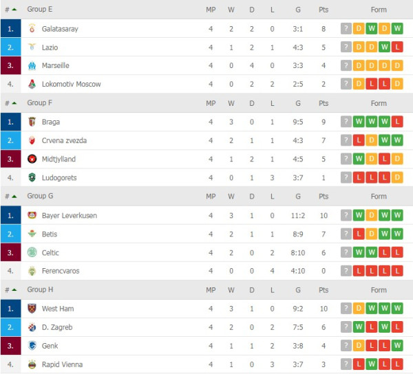 Hasil dan Klasemen Liga Europa, Jumat (5/11/2021): Lyon Melaju 16 Besar, Leicester dan Lazio Tertahan