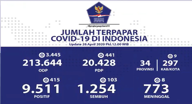 Per Hari Selasa, Sebanyak...