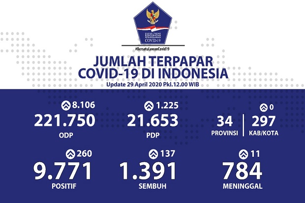 Per 29 April 2020, Tercatat...