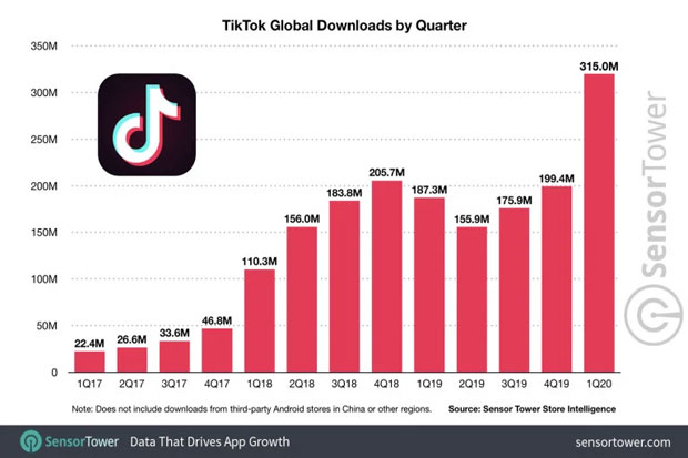 TikTok Tembus 2 Miliar...