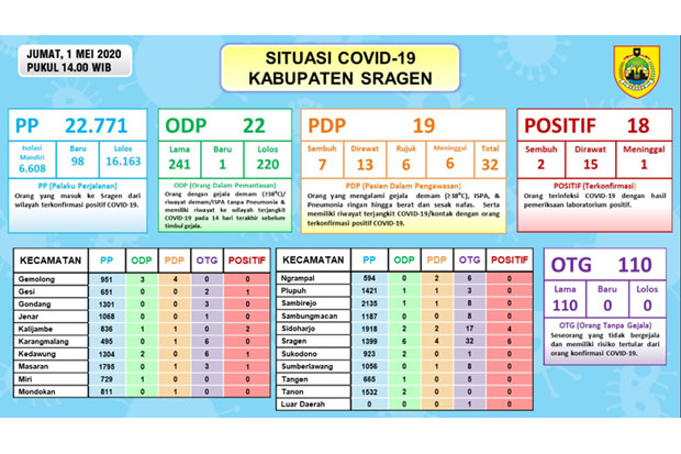 Bertambah 7, Warga Sragen...