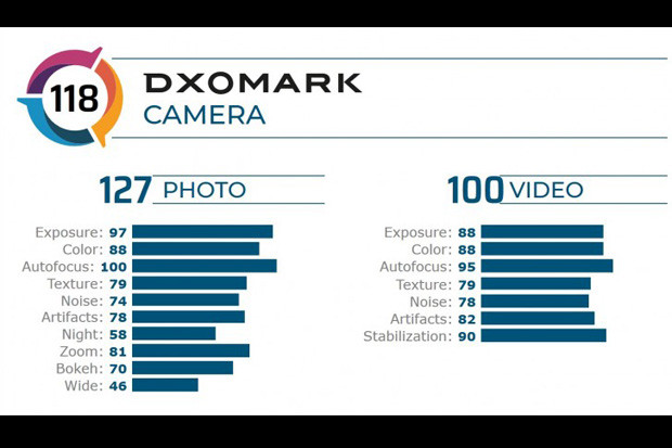 DxOMark Umumkan Hasil...