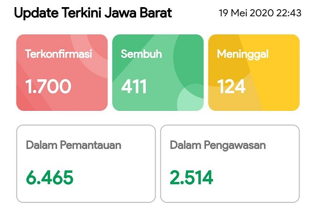 1.700 Orang Positif...