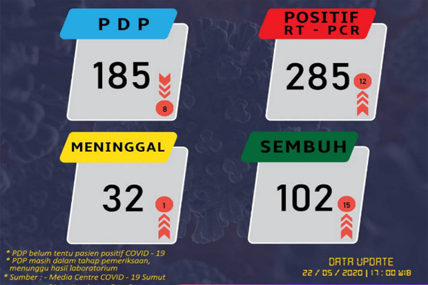 Update Corona Sumut:...