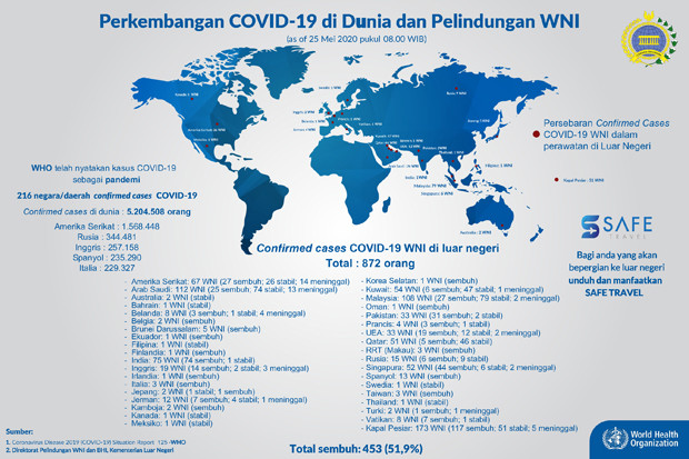 Update, 872 WNI di Luar...