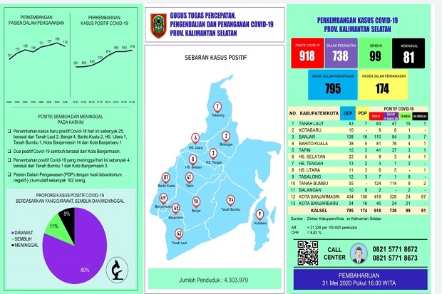 COVID-19 di Kalsel Tambah...