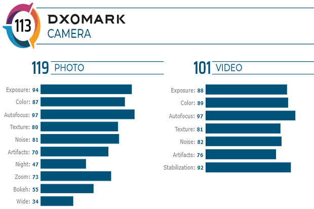DxOMark Puji Kamera...