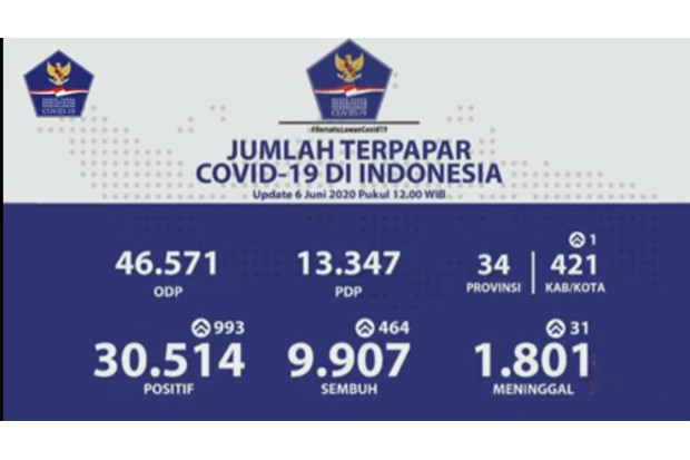 Bertambah 993, Kasus...