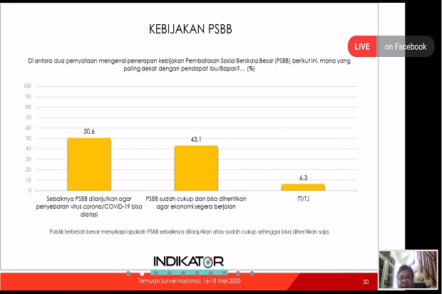 Survei Indikator: 50,6%...