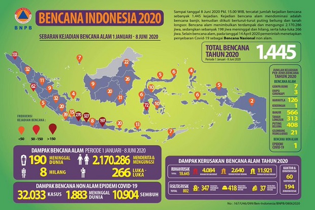 Sepanjang 2020, BNPB...