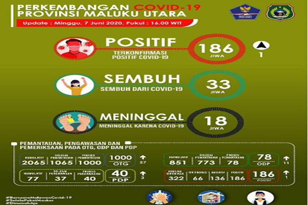 Positif Covid-19 Meningkat...