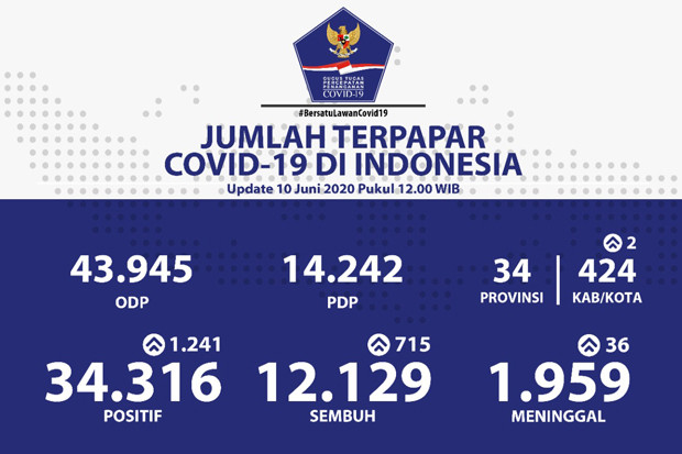 Kasus Positif Covid-19...