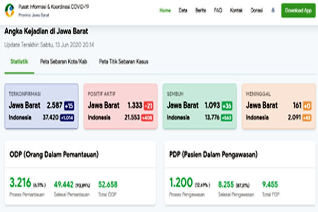 Update Corona Jabar:...