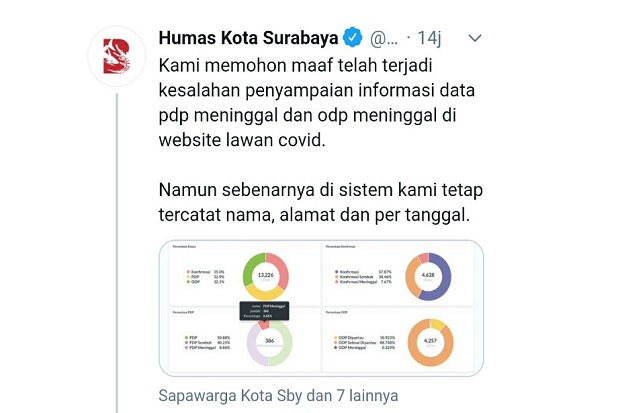 Pemkot Surabaya Diduga...