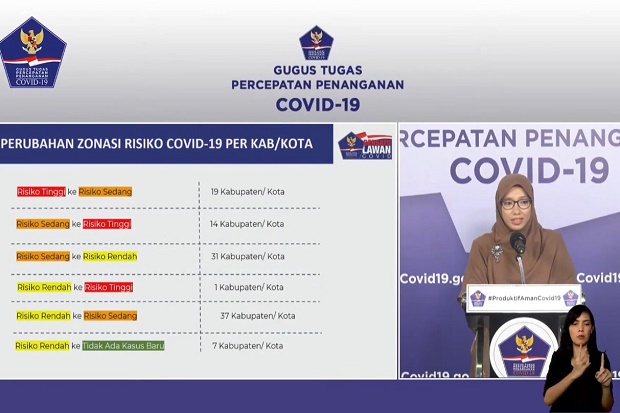 Gugus Tugas Sebut Perubahan...