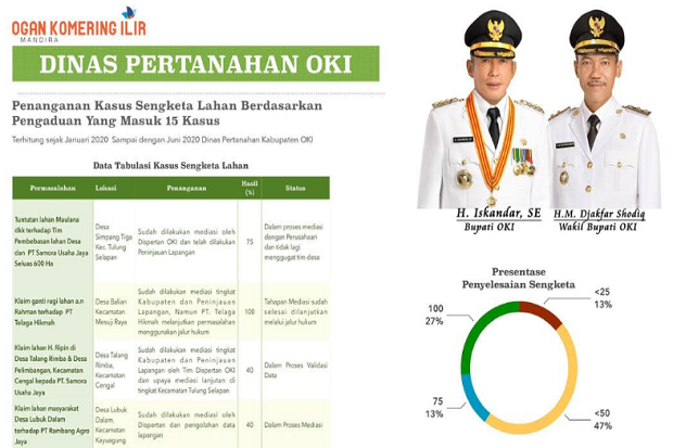 Dinas Pertanahan OKI:...
