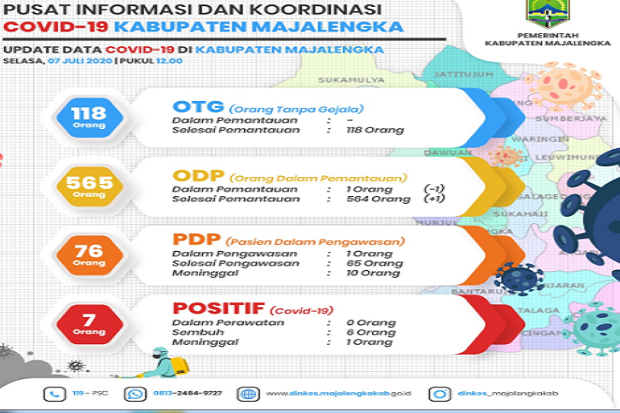 COVID-19, Majalengka...