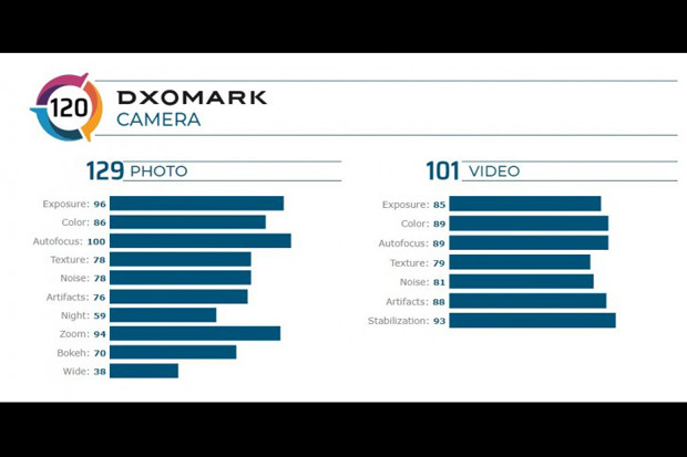 DxOMark Beberkan Hasil...