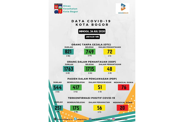 Corona di Bogor Raya...