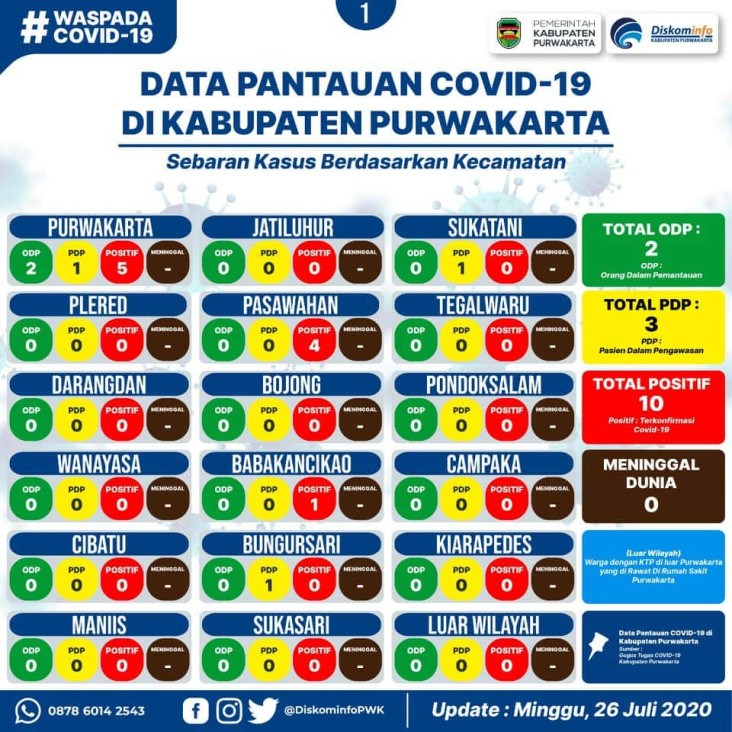 Kasus COVID-19 di Purwakarta...
