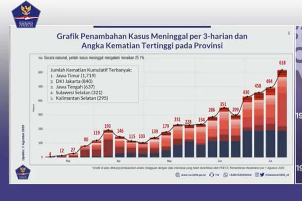 5 Provinsi Corona Tertinggi,...