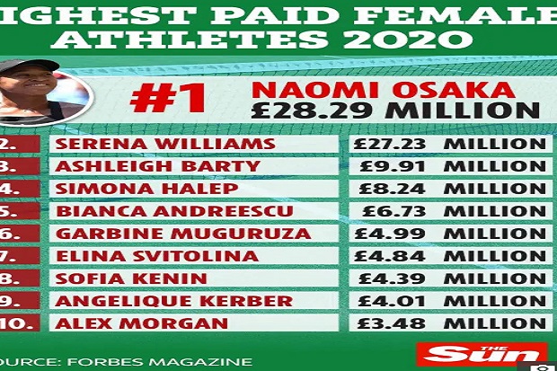 Kalahkan Serena Williams,...
