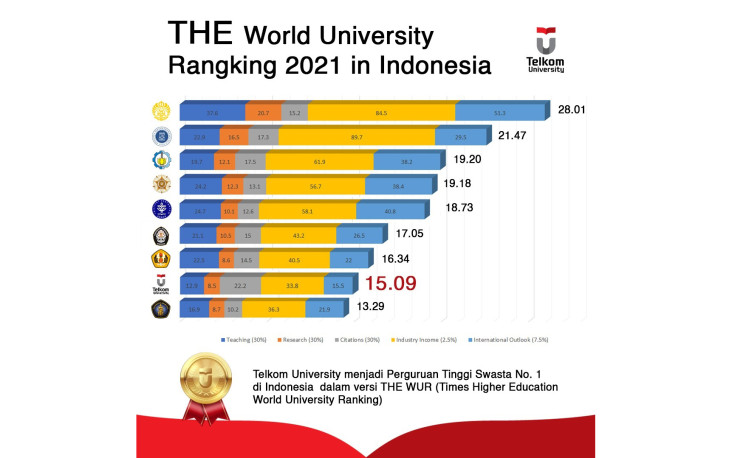 Telkom University Masuk...