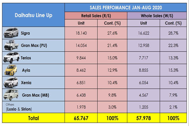 Retail Sales Daihatsu...