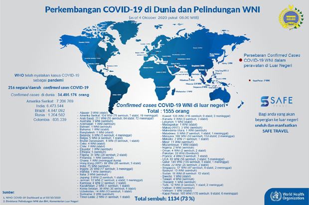 Update, 1.134 WNI Sembuh...