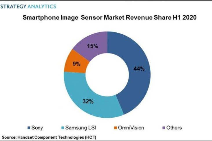 Sony dan Samsung Kuasai...