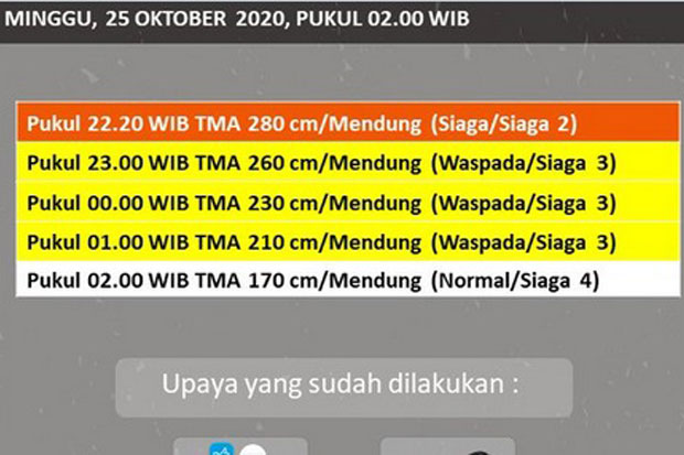 Sempat Siaga 2, Kini...