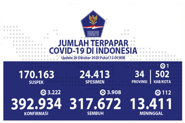 Update Covid-19: Positif...