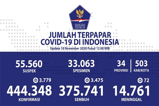 Kesembuhan Covid 19...