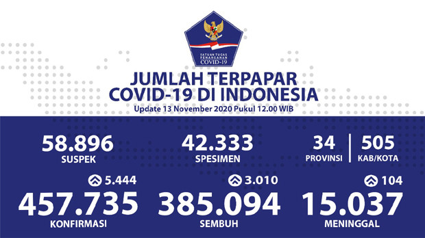 Rekor, Hari Ini Kasus...