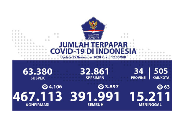 Jawa Barat Mencatatkan...