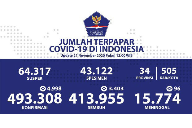 Kesembuhan Harian Covid-19...