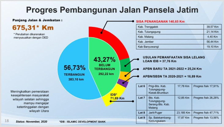Terbangun 383 KM, Jalur...