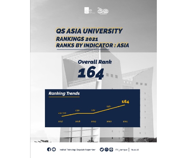 Naik 34 Peringkat, ITS...