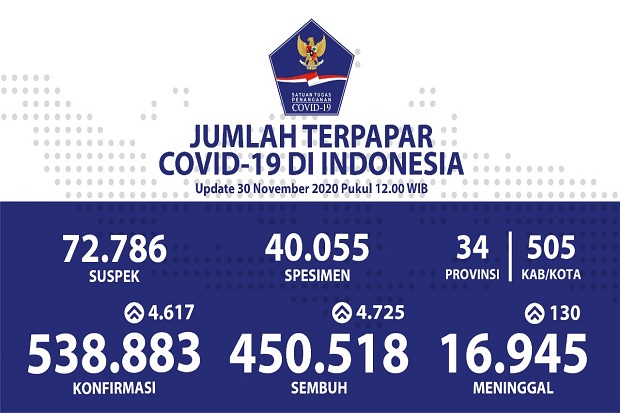 Kesembuhan COVID-19...