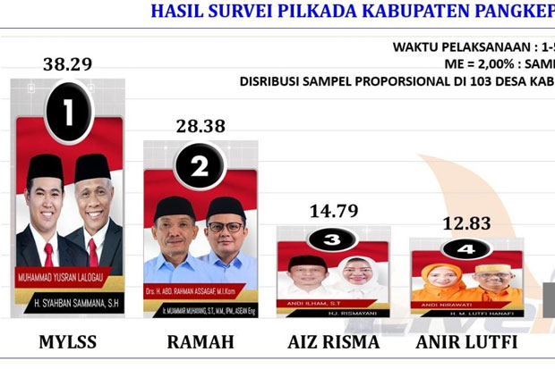 Survei Jelang Pencoblosan,...