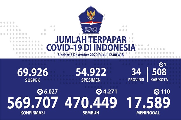 Kesembuhan COVID-19...