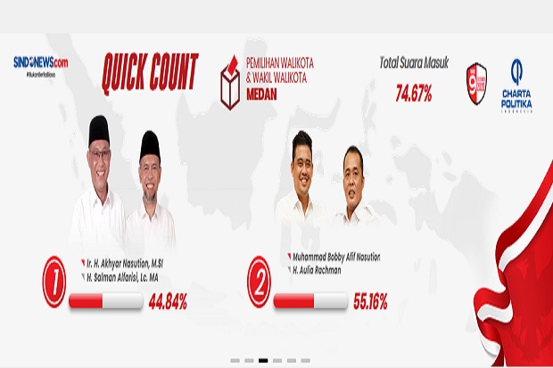 Quick Count Charta Politika...