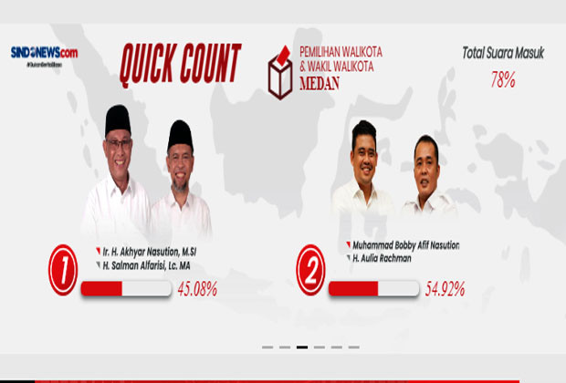 Hasil Quick Count Charta...