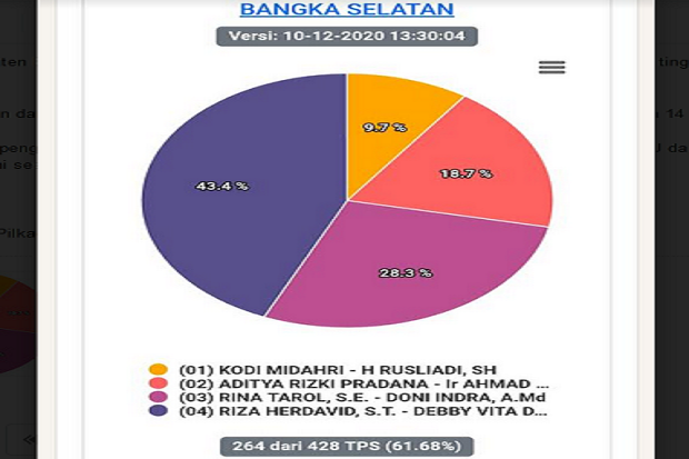 Pilkada Bangka Selatan,...